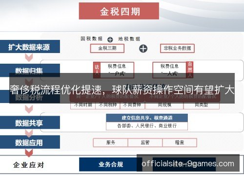 奢侈税流程优化提速,球队薪资操作空间有望扩大 奢侈税流程优化提速,球队薪资操作空间有望扩大
